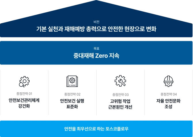 안전보건 목표 및 전략 다이어그램